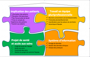 Un outil d’autoévaluation pour les maisons et pôles de santé